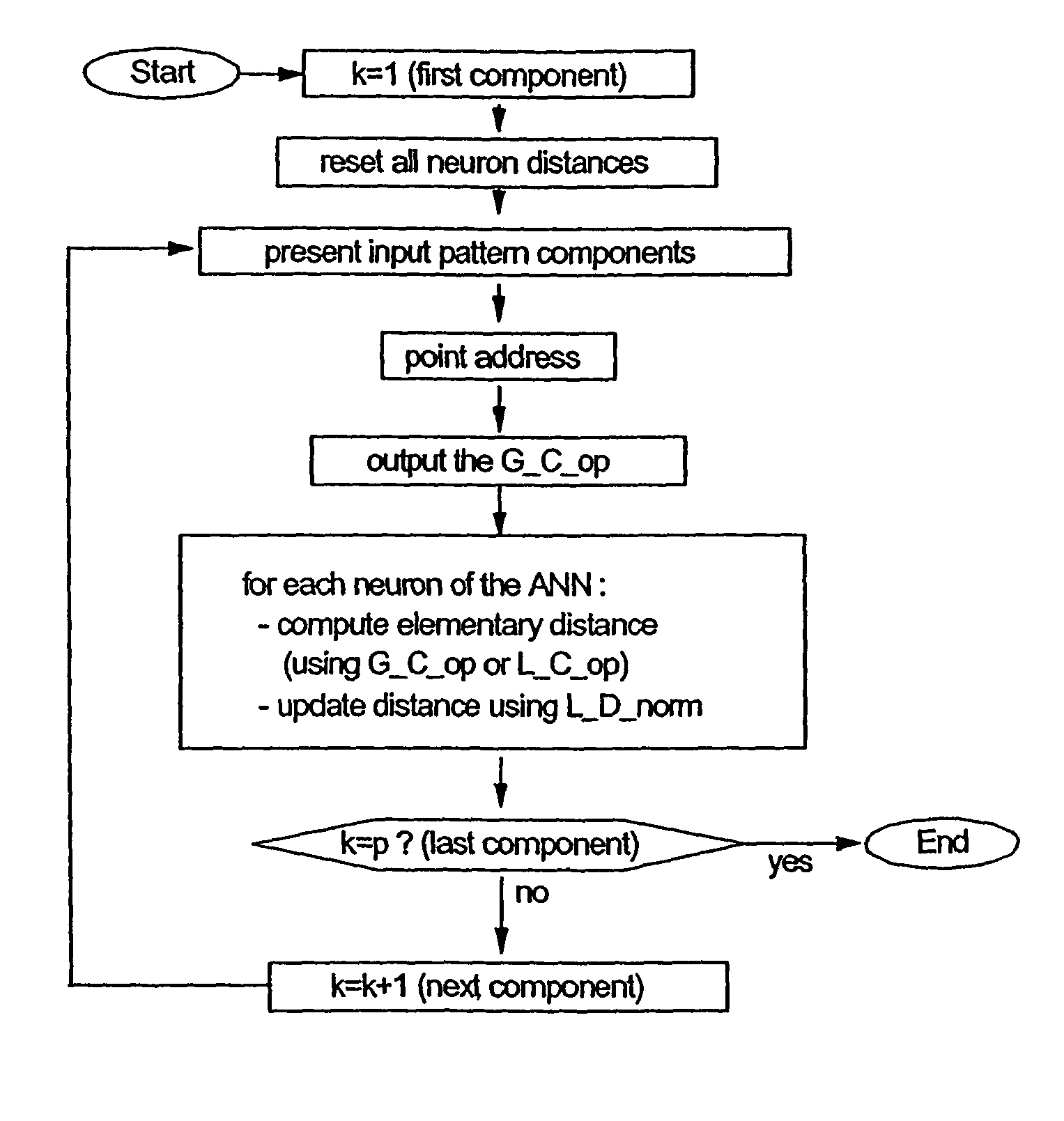 Method and circuits for associating a complex operator to each component of an input pattern presented to an artificial neural network