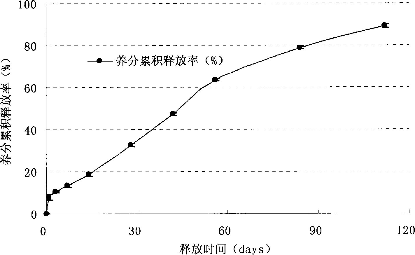 Humic acid control-releasing fertilizer and method of preparing the same