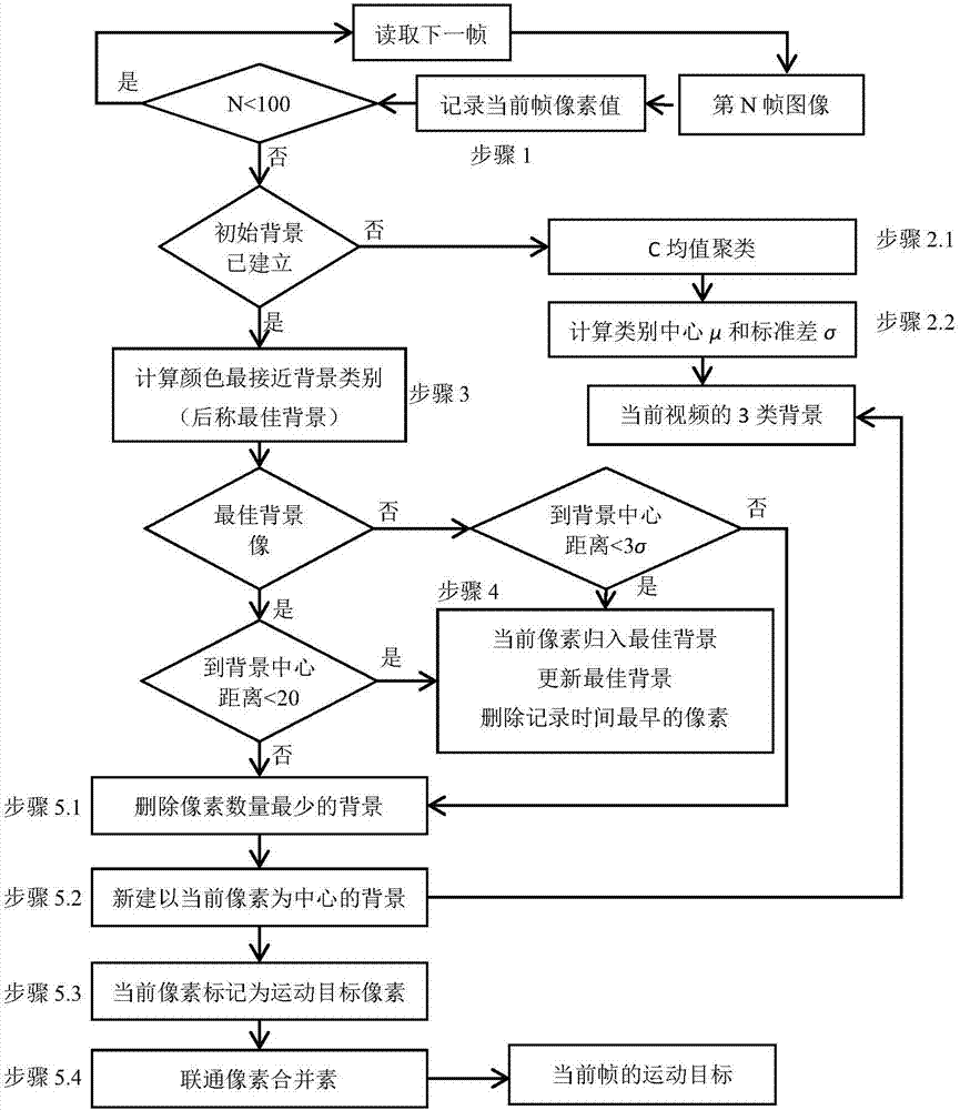 Multi-channel video automatic editing method applied to campus football match