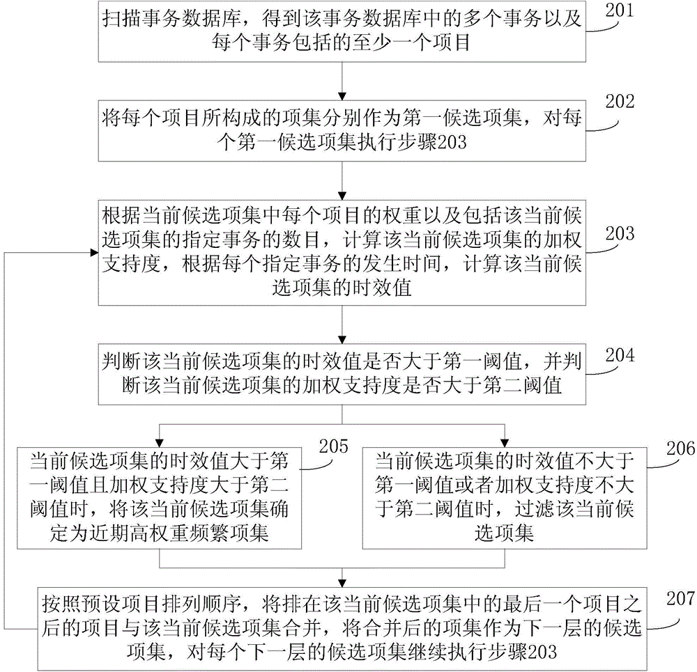 A data mining method and device