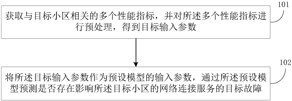 Prediction method and device for cell failure warning