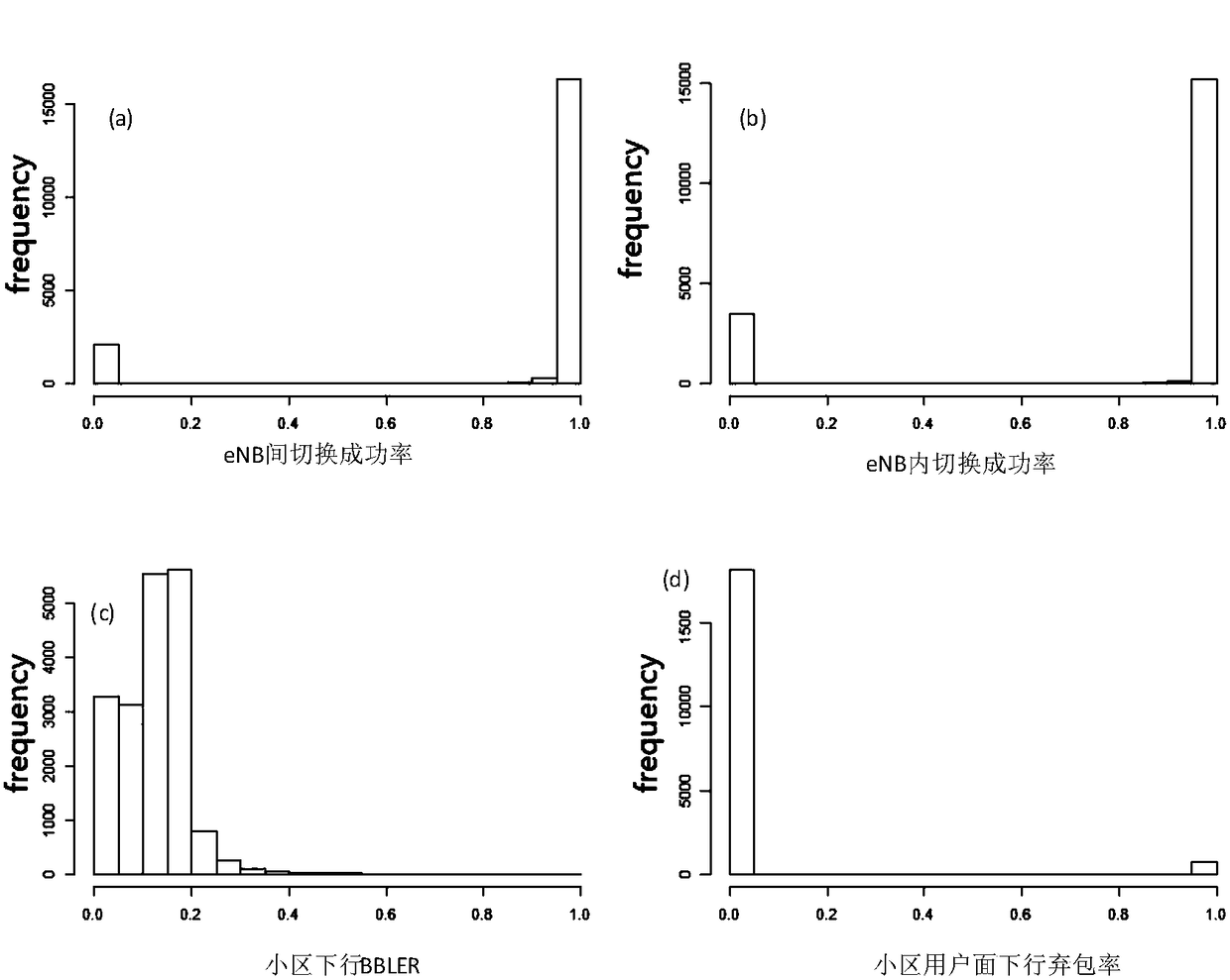 Prediction method and device for cell failure warning