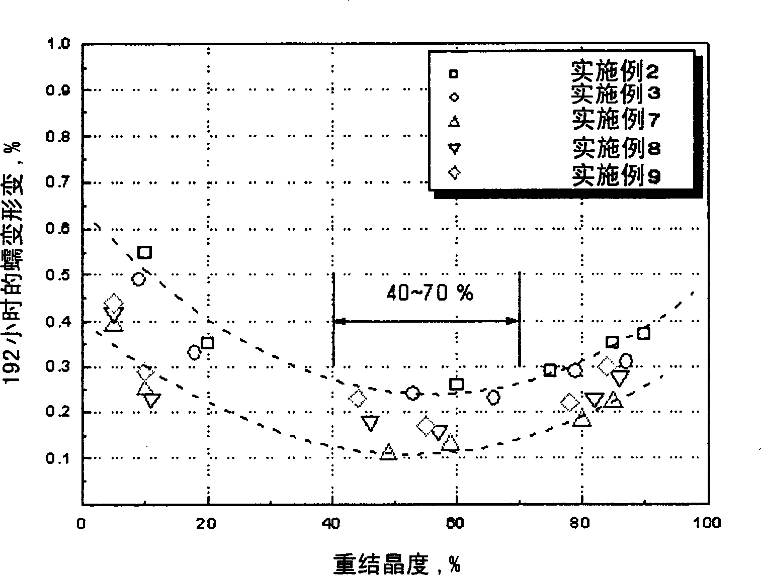 Zirconium based alloys having excellent creep resistance