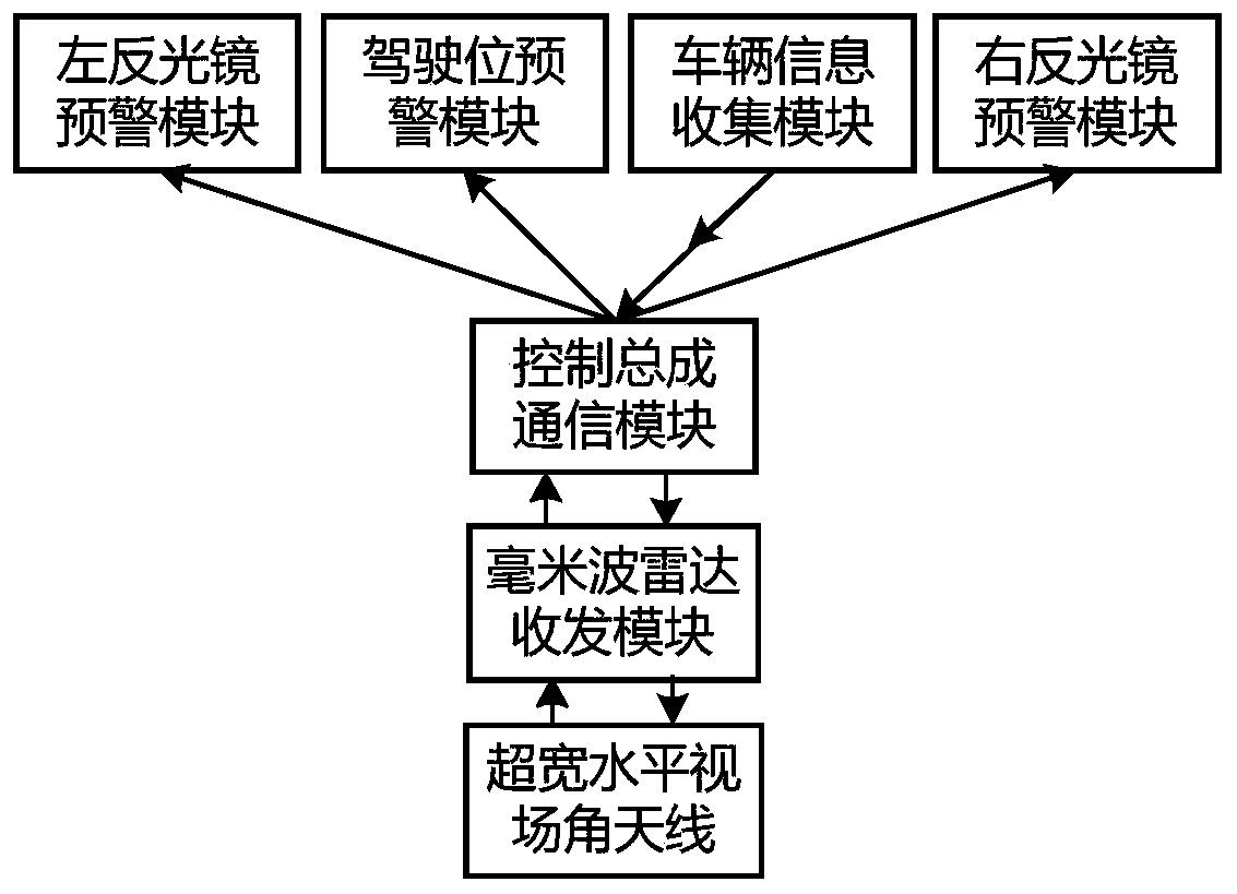 Multifunctional automobile millimeter wave radar early warning system