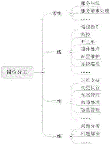 Automation operation method through combination of actual operation and post system