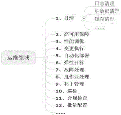 Automation operation method through combination of actual operation and post system