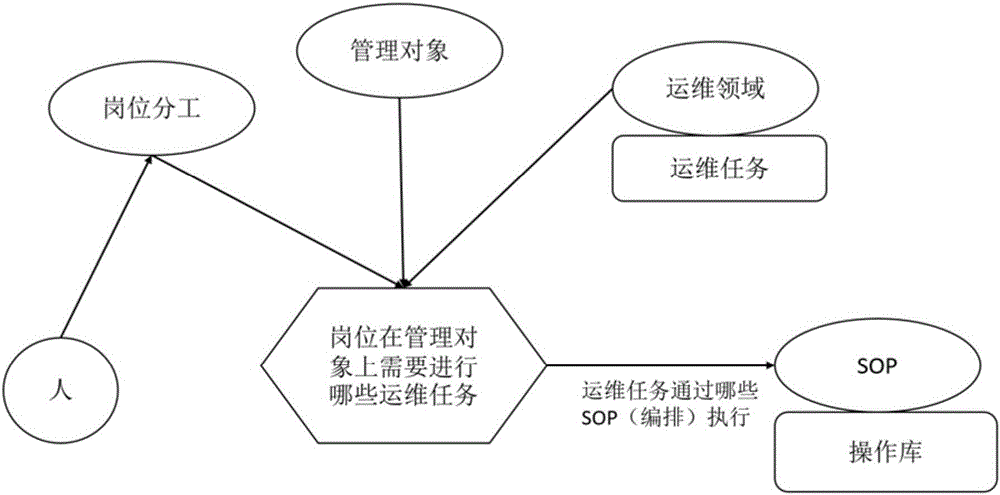 Automation operation method through combination of actual operation and post system