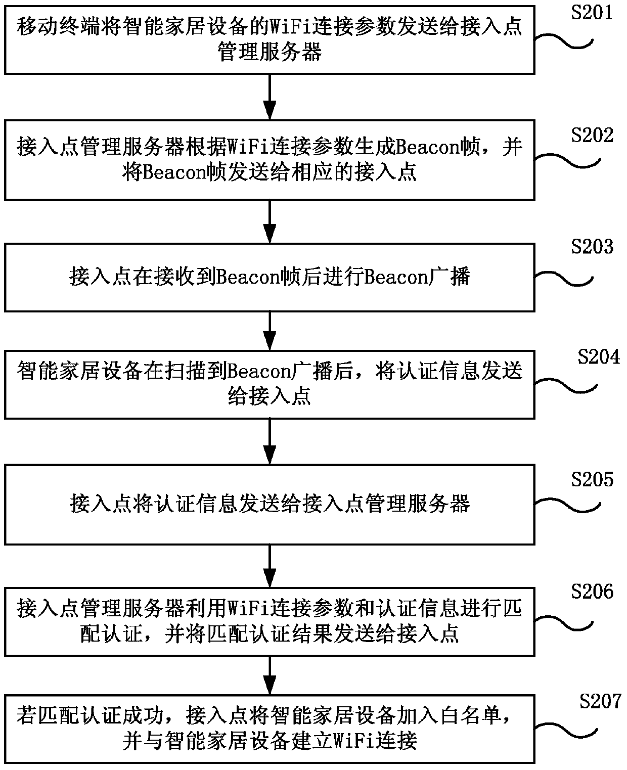 wifi connection method and system