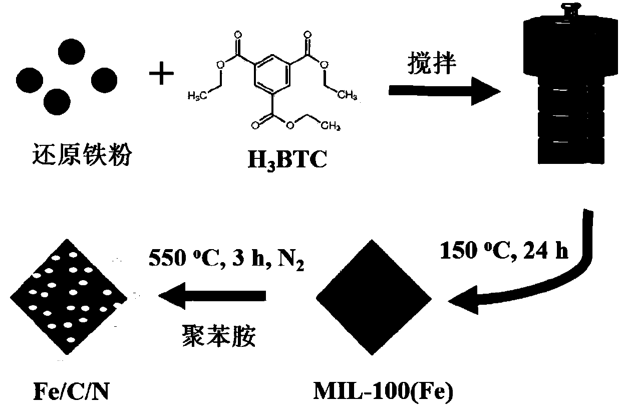 Porous Fe/C/N composite material and preparing method thereof