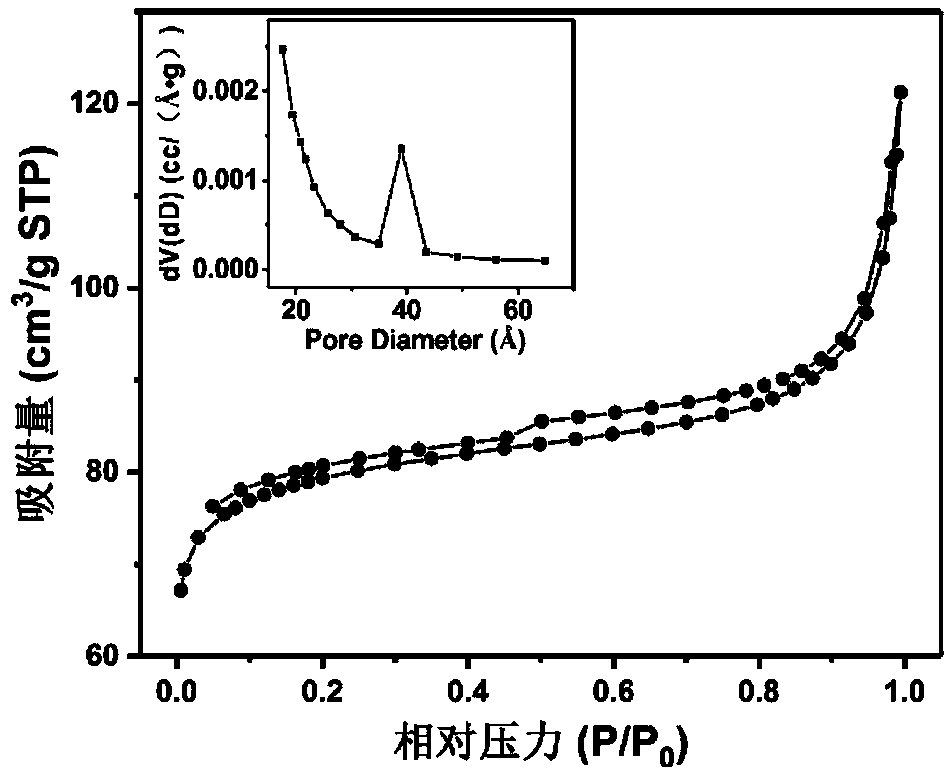 Porous Fe/C/N composite material and preparing method thereof