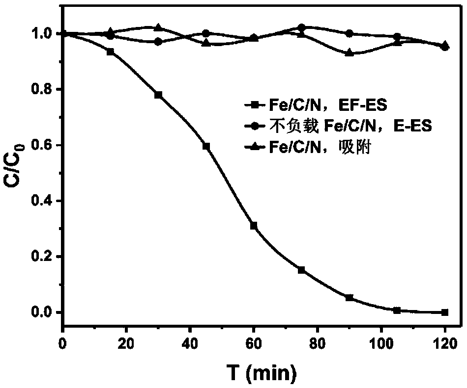 Porous Fe/C/N composite material and preparing method thereof