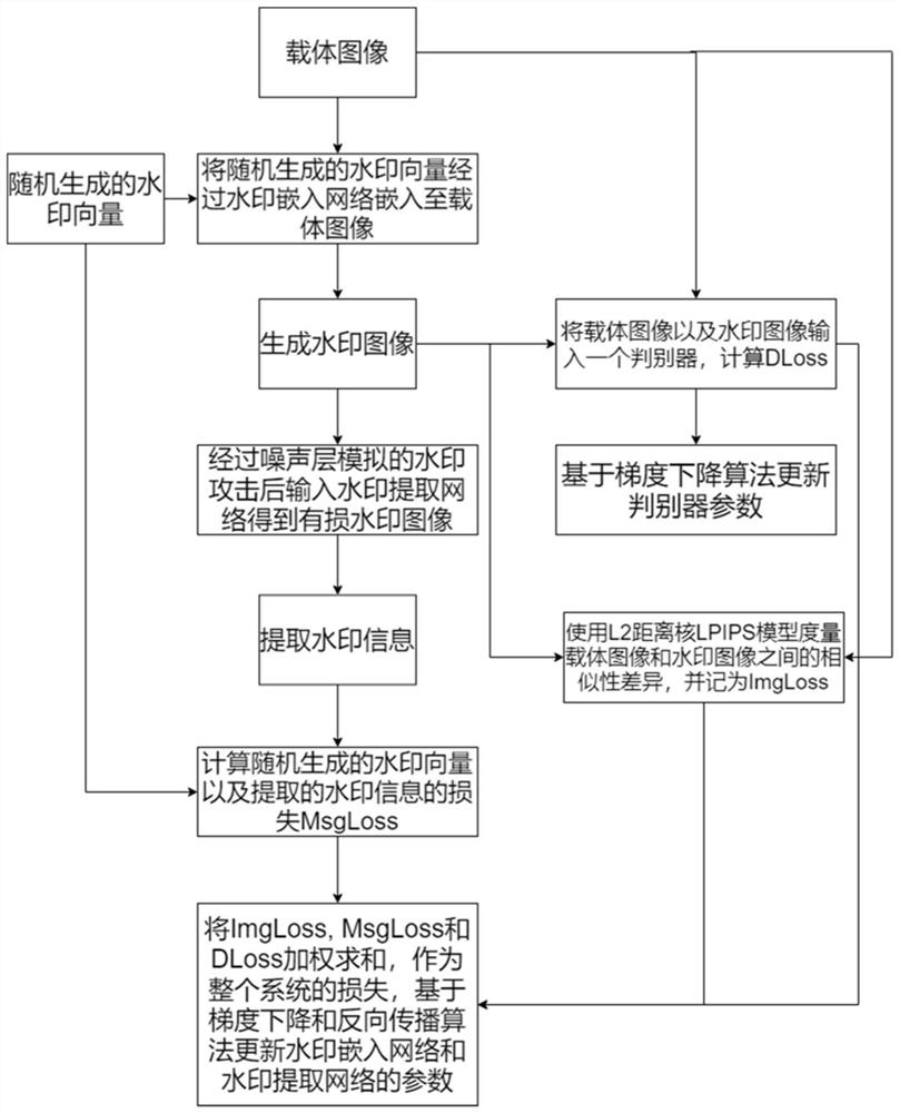 Robust image watermark embedding and extracting method and system based on deep learning