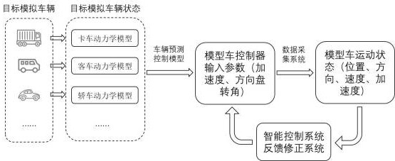 A vehicle verification platform with adjustable handling characteristics and its implementation method