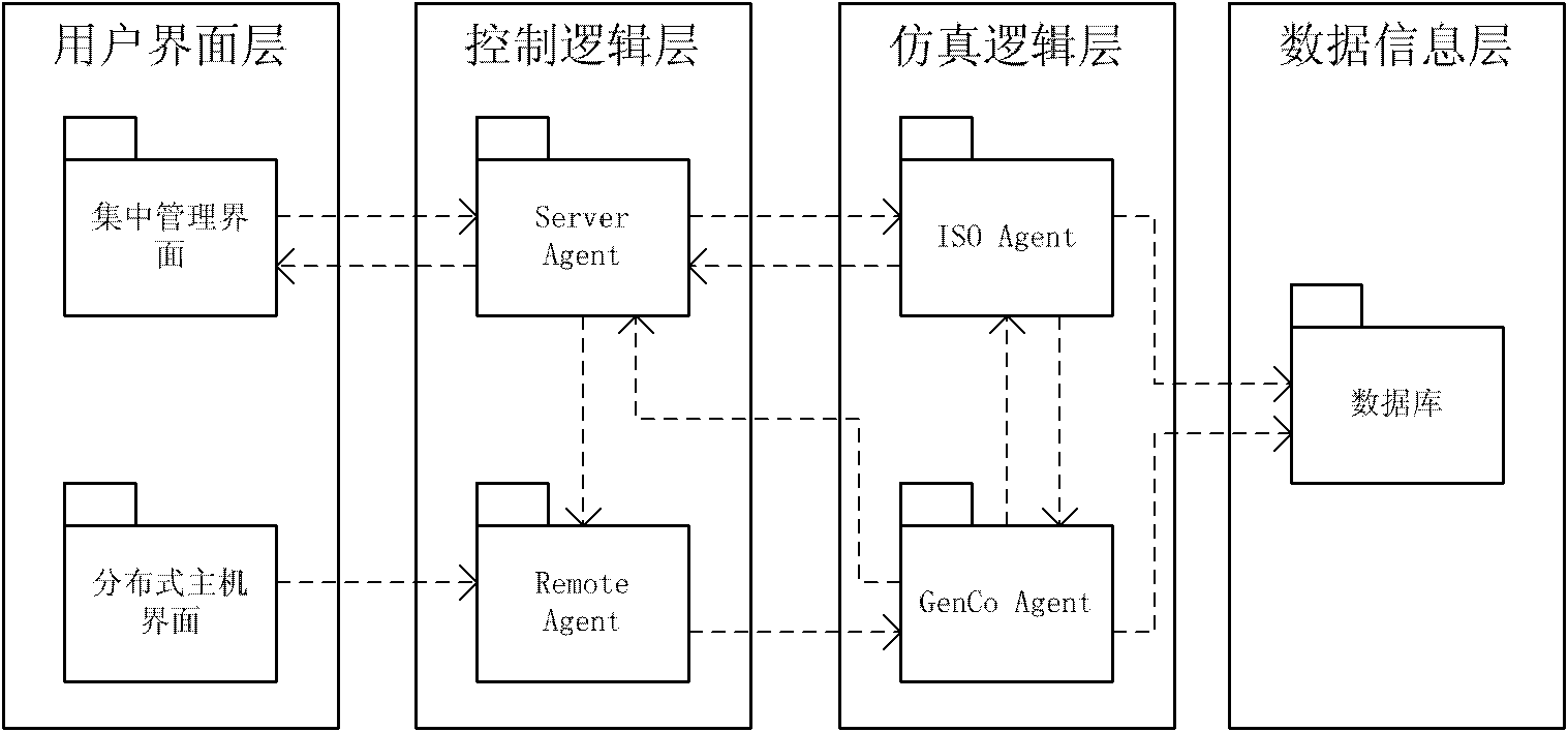 Competitive bidding simulation system and method based on multi-agent and multi-electricity market model