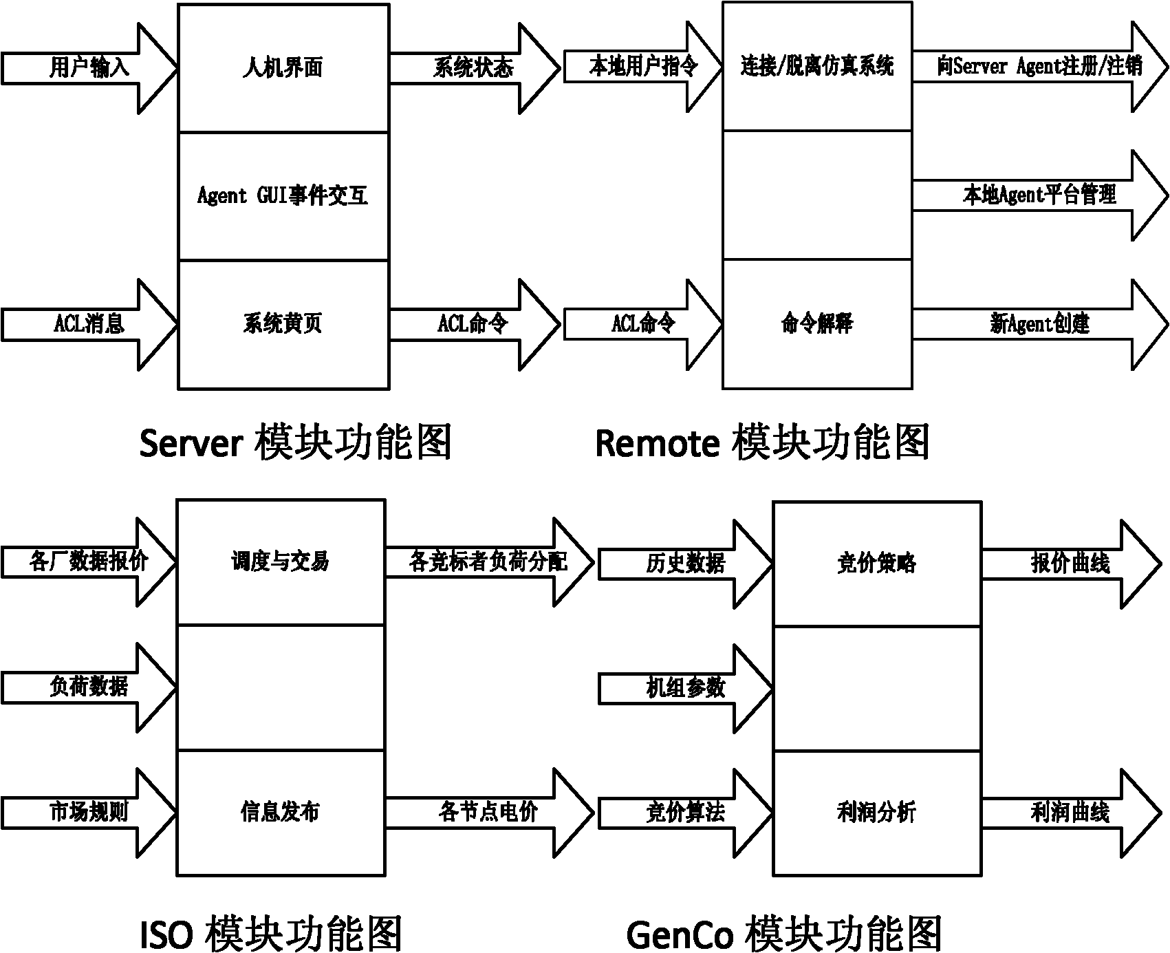 Competitive bidding simulation system and method based on multi-agent and multi-electricity market model