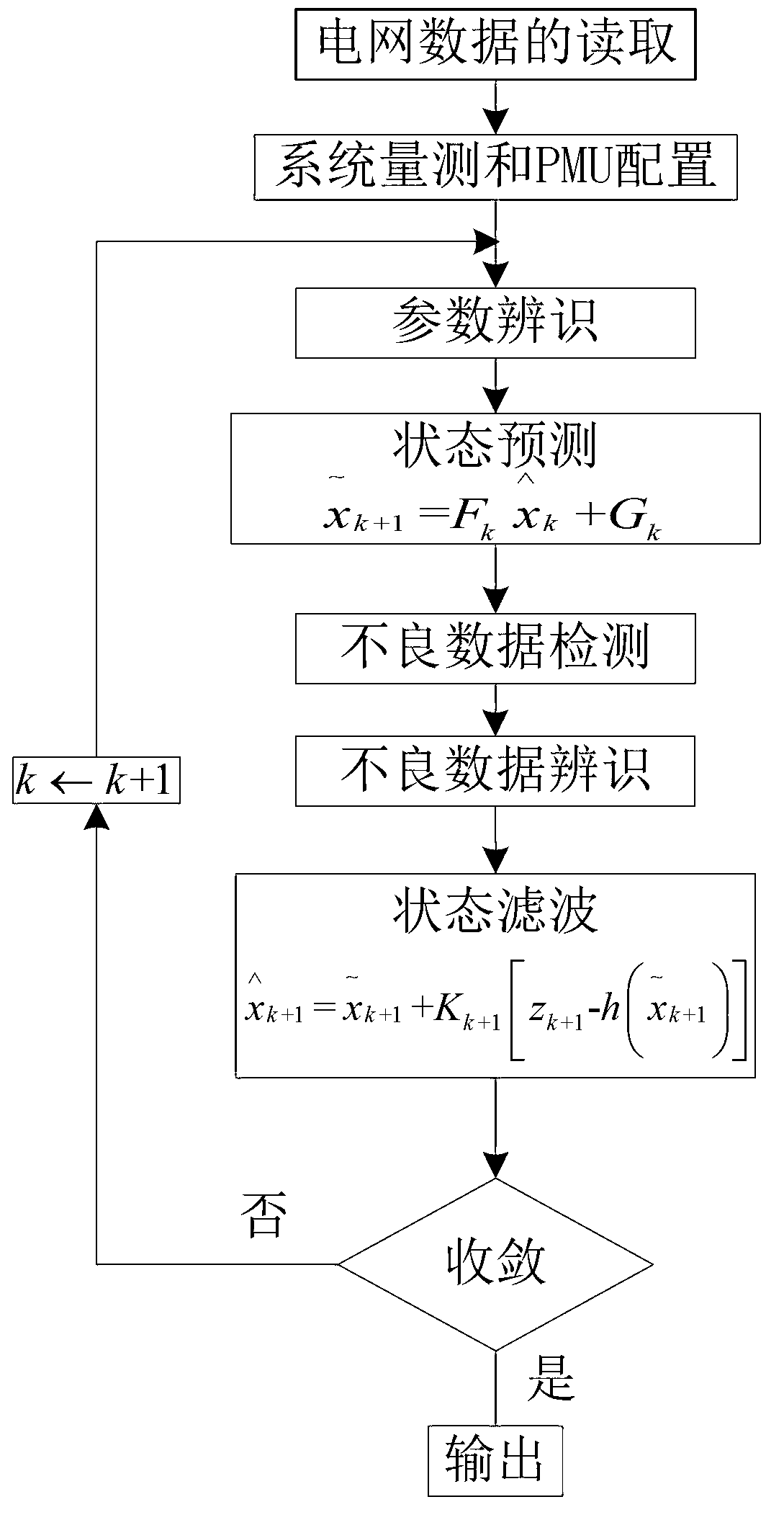 Method for detecting and identifying dynamic bad data of electric power system