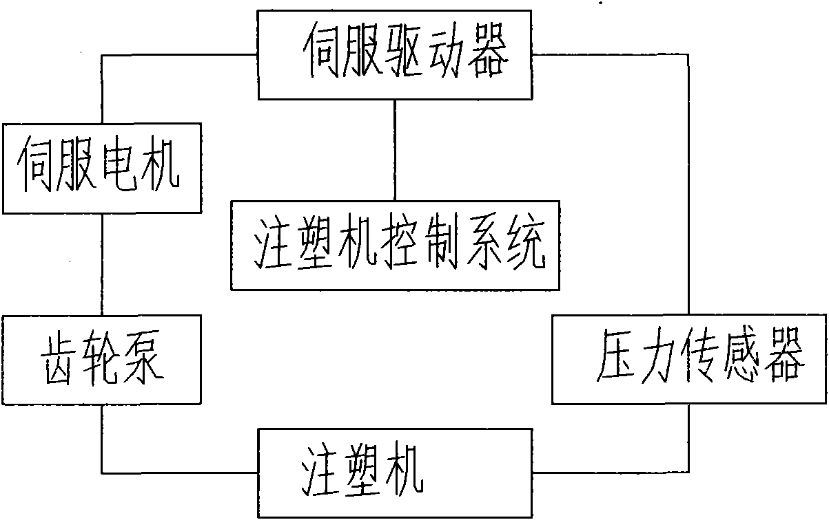 Servo energy-saving device of injection molding machine and energy saving method