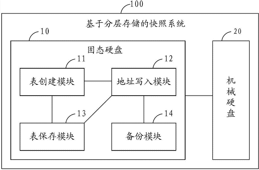 Snapshot method and system based on tiered storage