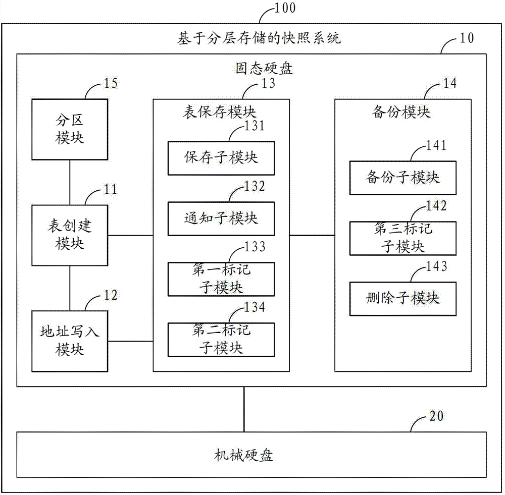 Snapshot method and system based on tiered storage