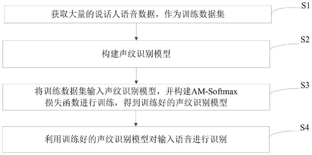 End-to-end text-independent voiceprint recognition method and system