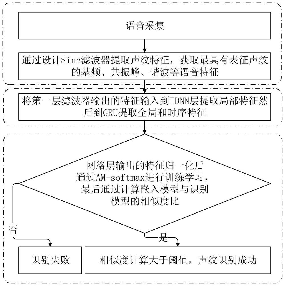 End-to-end text-independent voiceprint recognition method and system