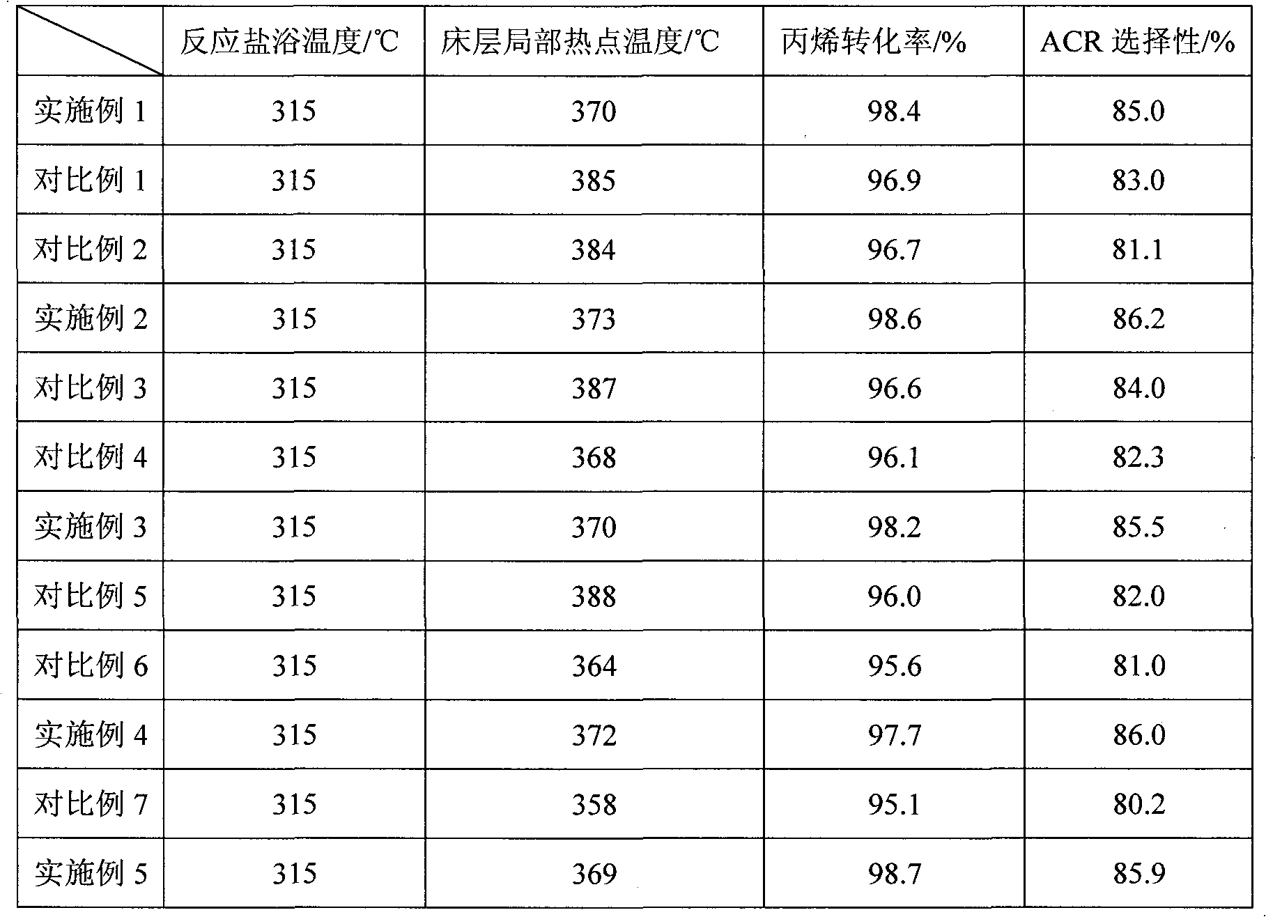 Multilayer composite metal oxide catalyst and preparation method thereof