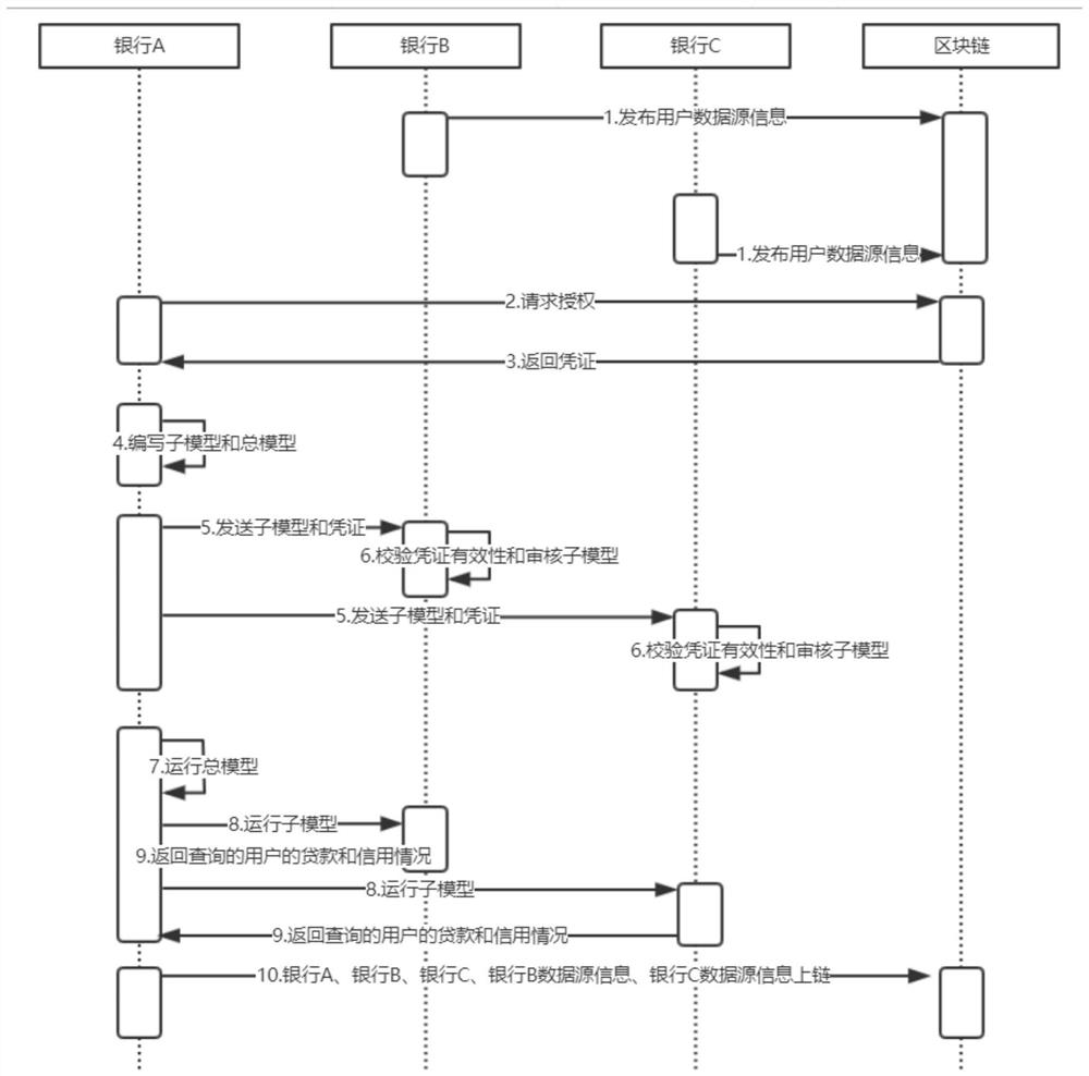 A method for preventing data leakage in blockchain-based data sharing