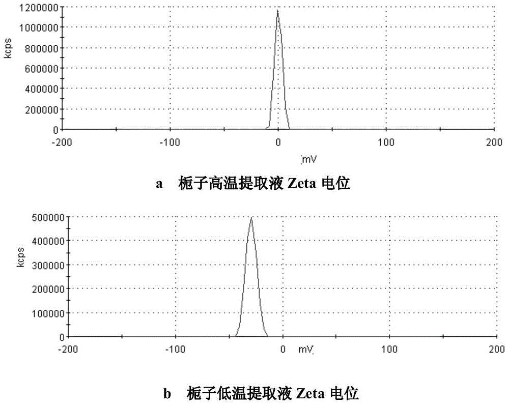 Gardenia extract and preparation method thereof