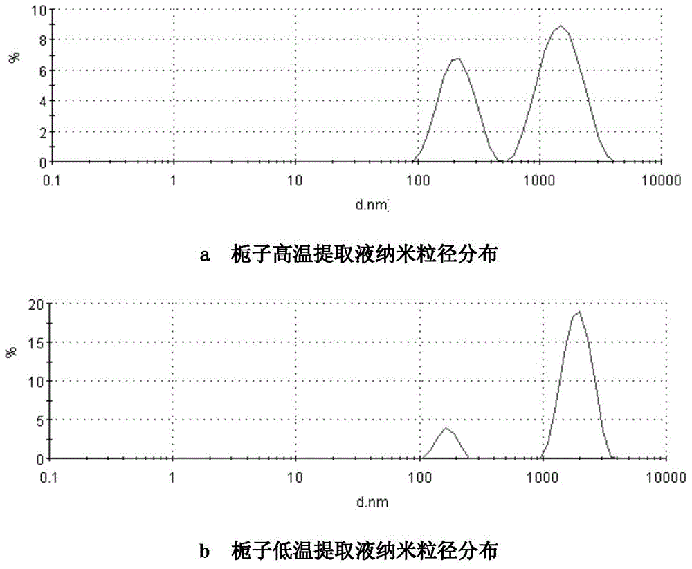 Gardenia extract and preparation method thereof