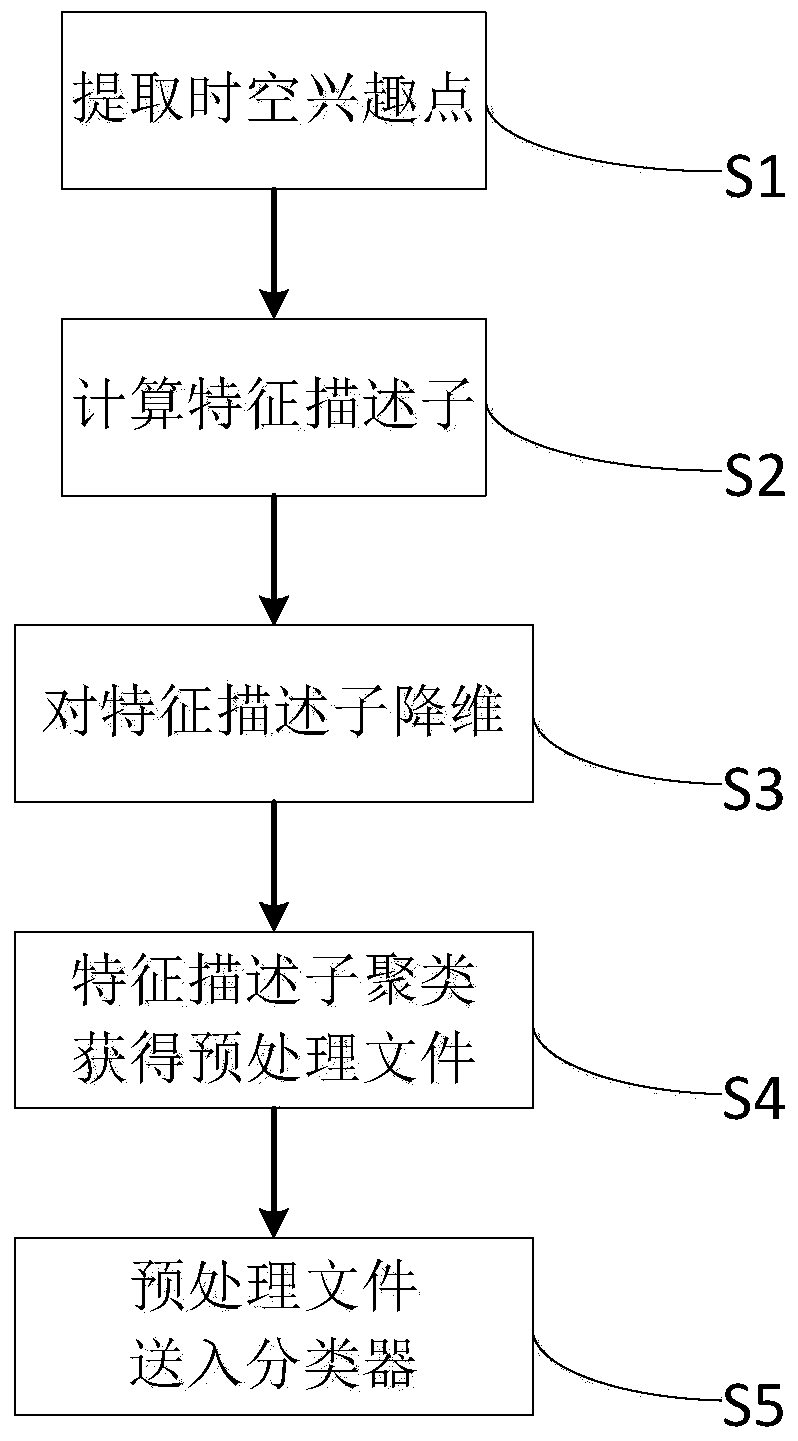 Multi-visual-angle action recognition method