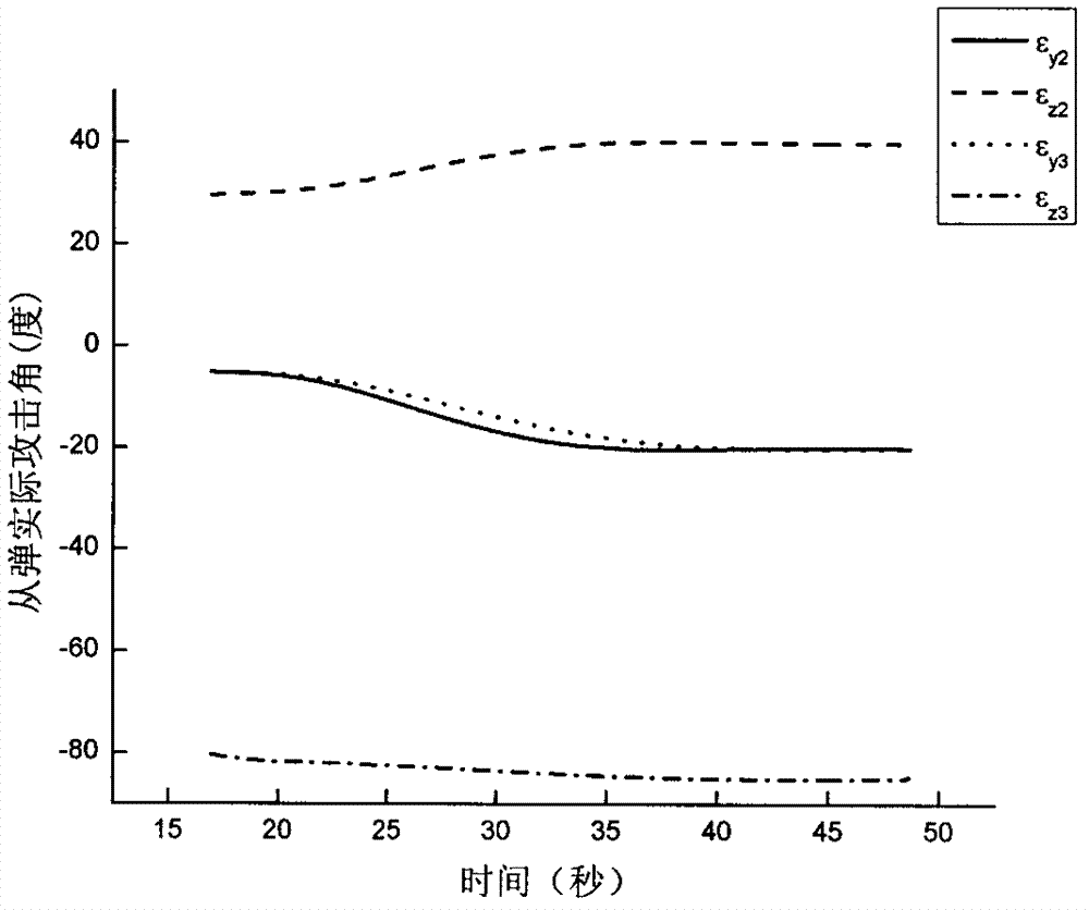 Method for controlling attack angle and attack time of multiple missiles