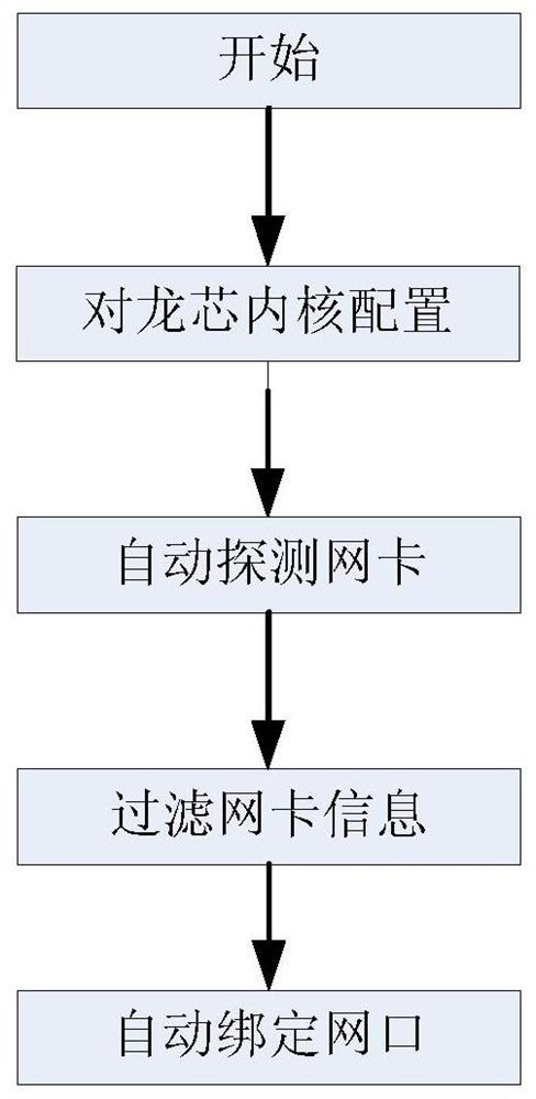 A method and system for automatically detecting and binding network ports of a firewall based on Loongson dpdk