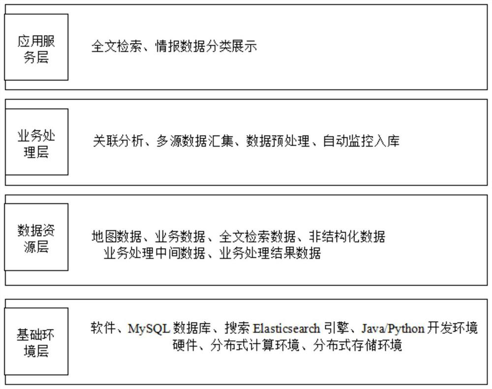 Multi-source heterogeneous intelligence convergence cooperative-processing platform based on content recognition