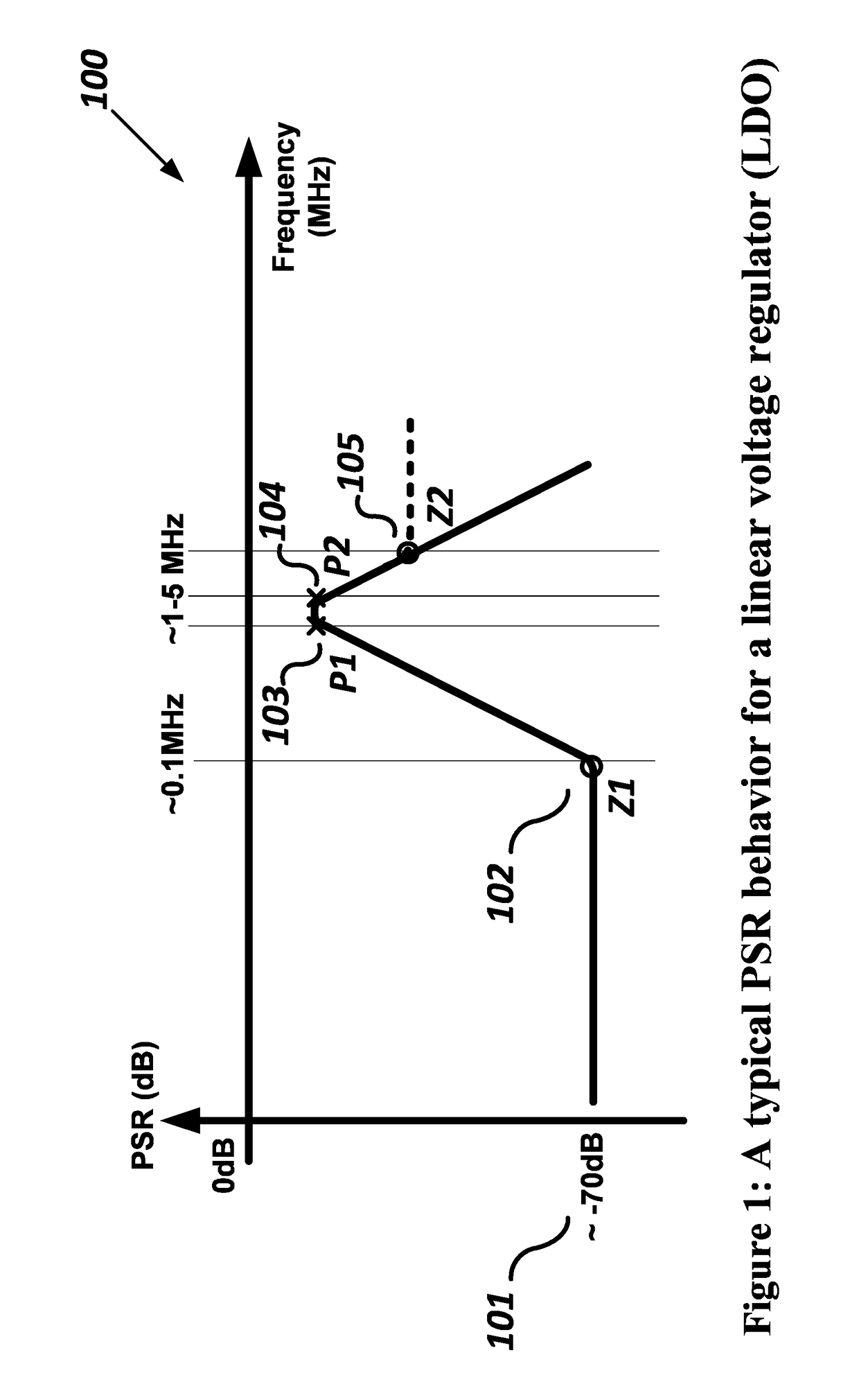 Voltage regulators with improved power supply rejection using negative impedance