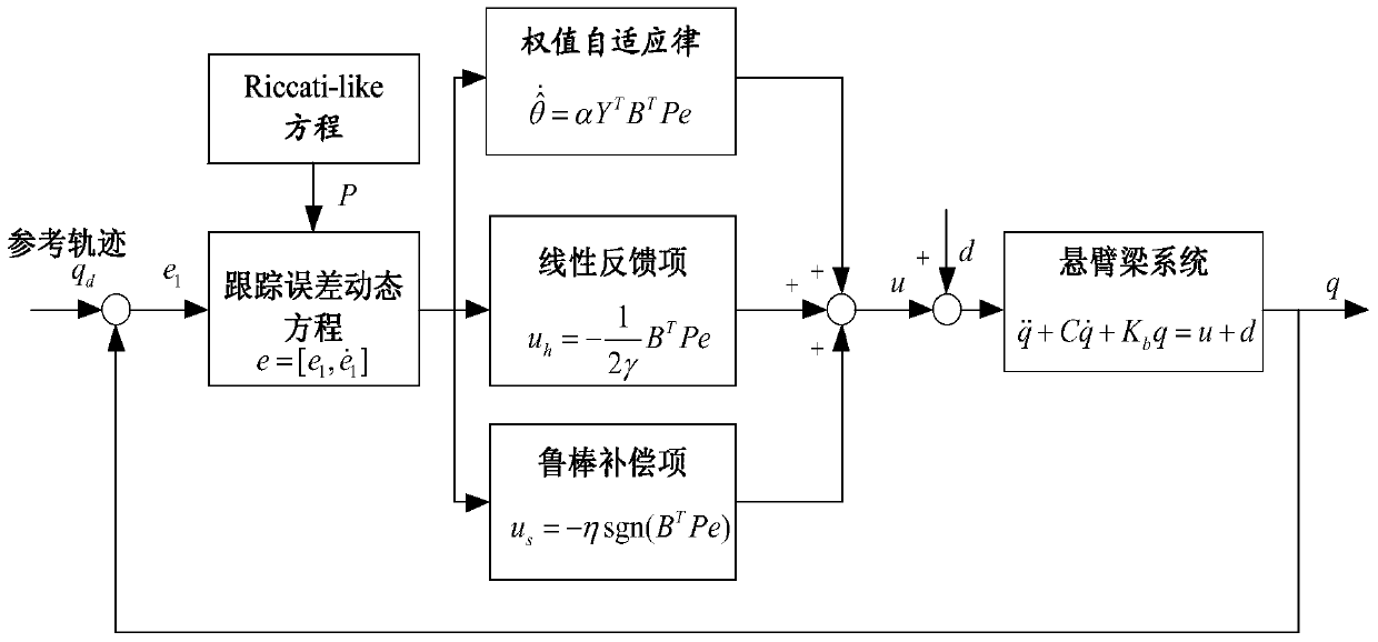 A Vibration Control Method of Cantilever Beam with Adaptive h Infinity Control