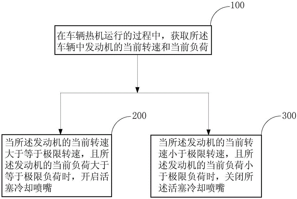 Piston cooling nozzle control method and system