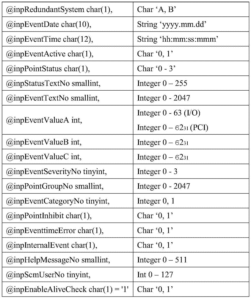 Method for accessing MACH2 in high-voltage direct current transmission system into data collecting and monitoring system