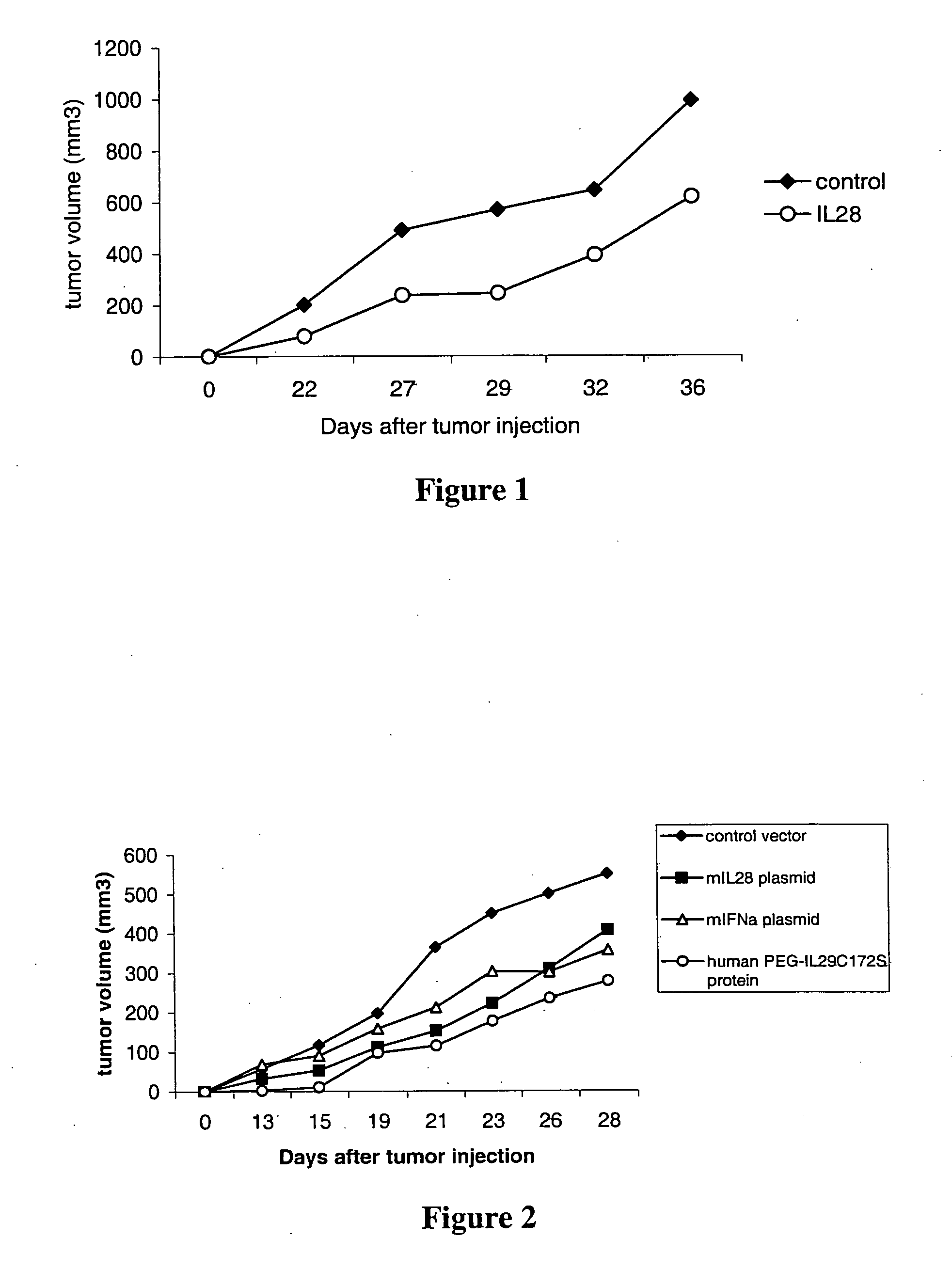 Use of truncated cysteine IL28 and IL29 mutants to treat cancers and autoimmune disorders