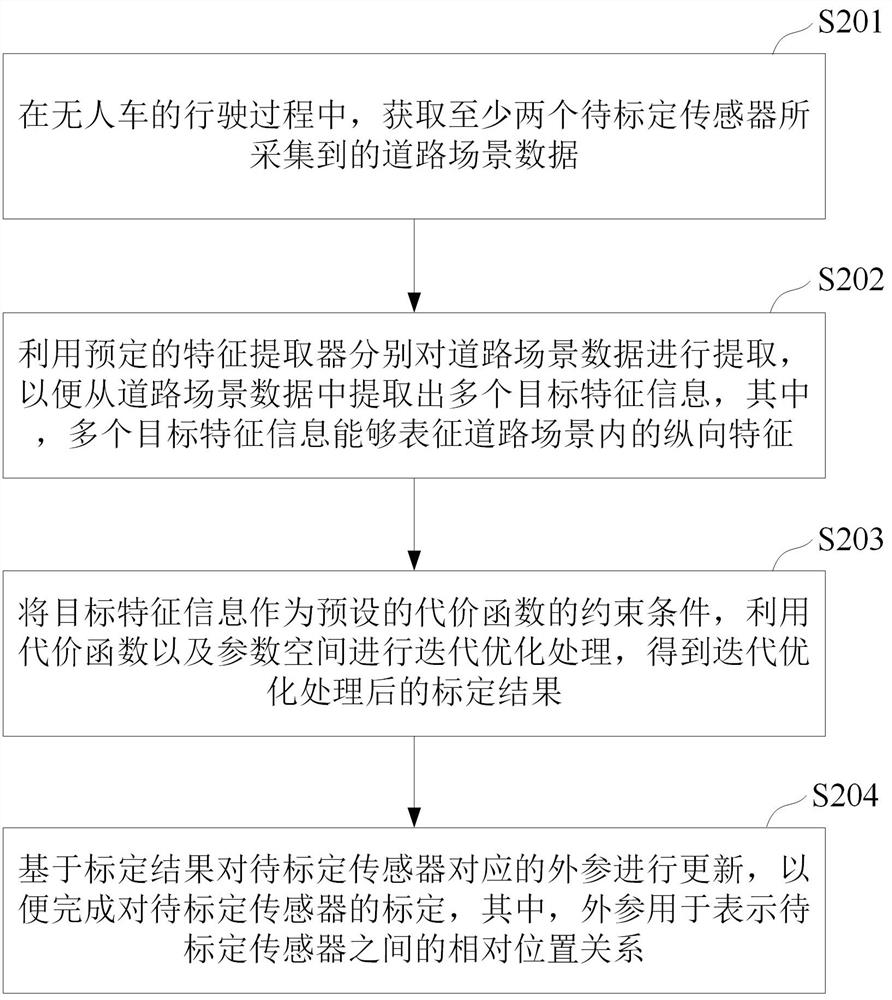 Sensor calibration method and device for unmanned vehicle and electronic equipment