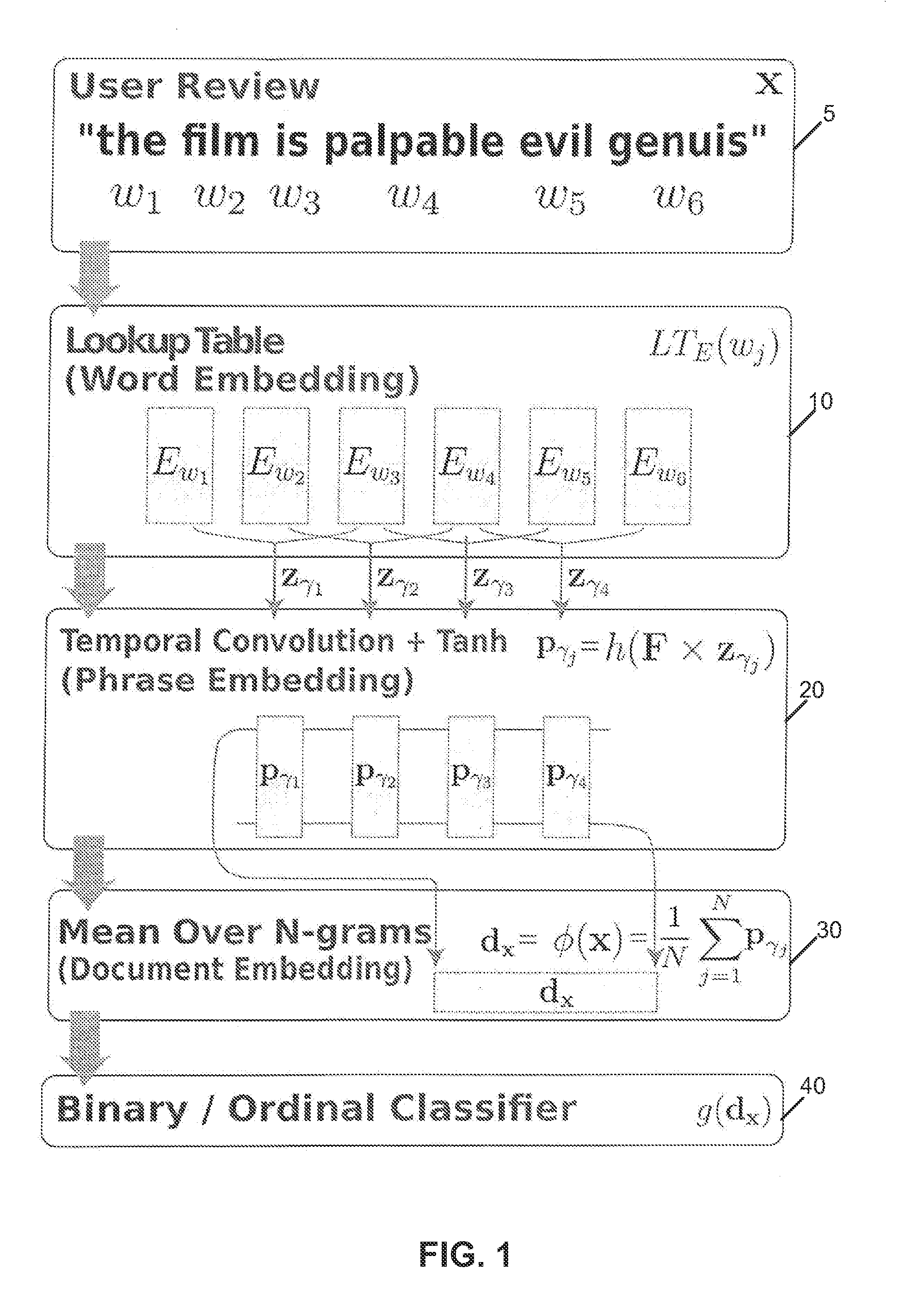 Sentiment Classification Based on Supervised Latent N-Gram Analysis