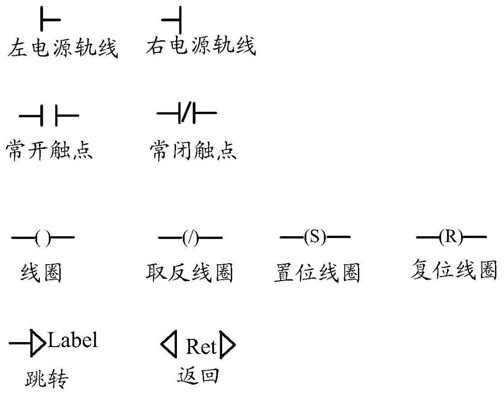 Ladder diagram editing method, device, electronic device and storage medium