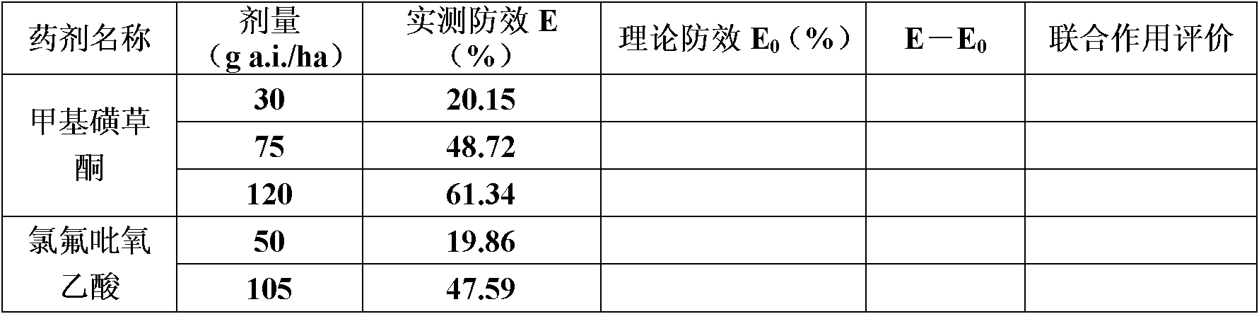 A kind of herbicidal composition containing mesotrione and fluroxypyr