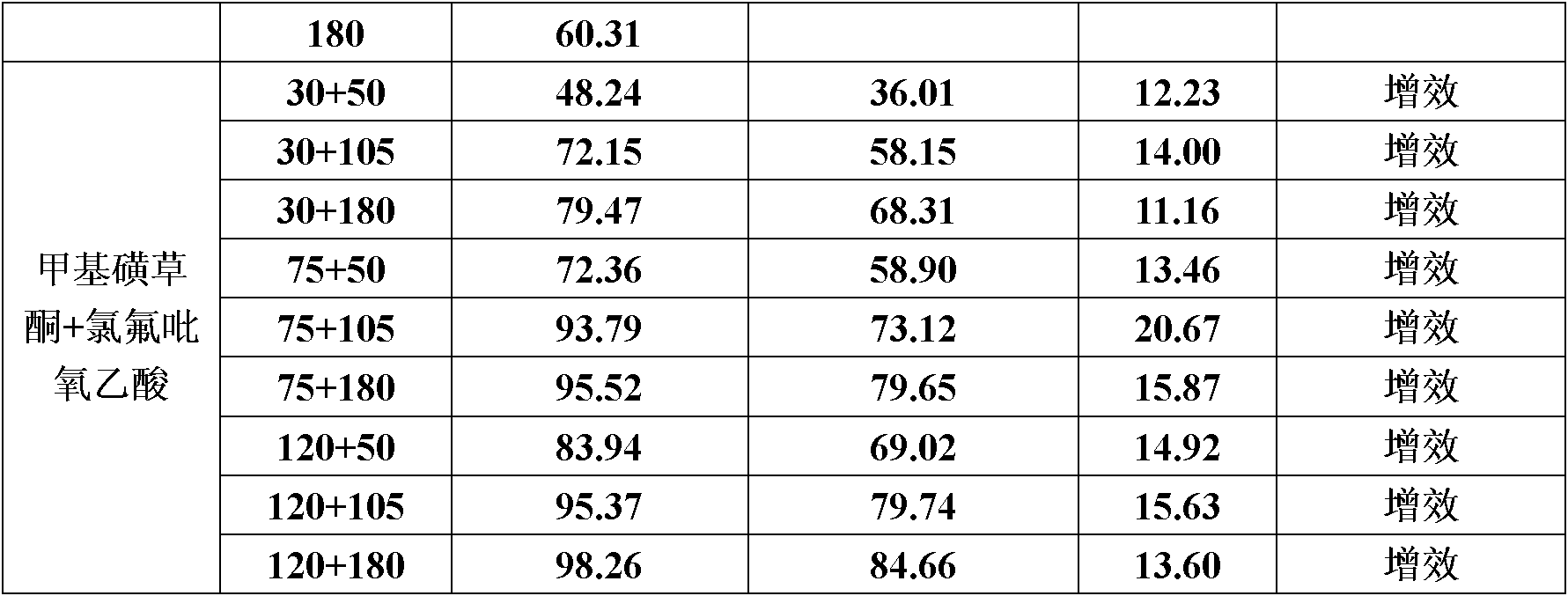 A kind of herbicidal composition containing mesotrione and fluroxypyr