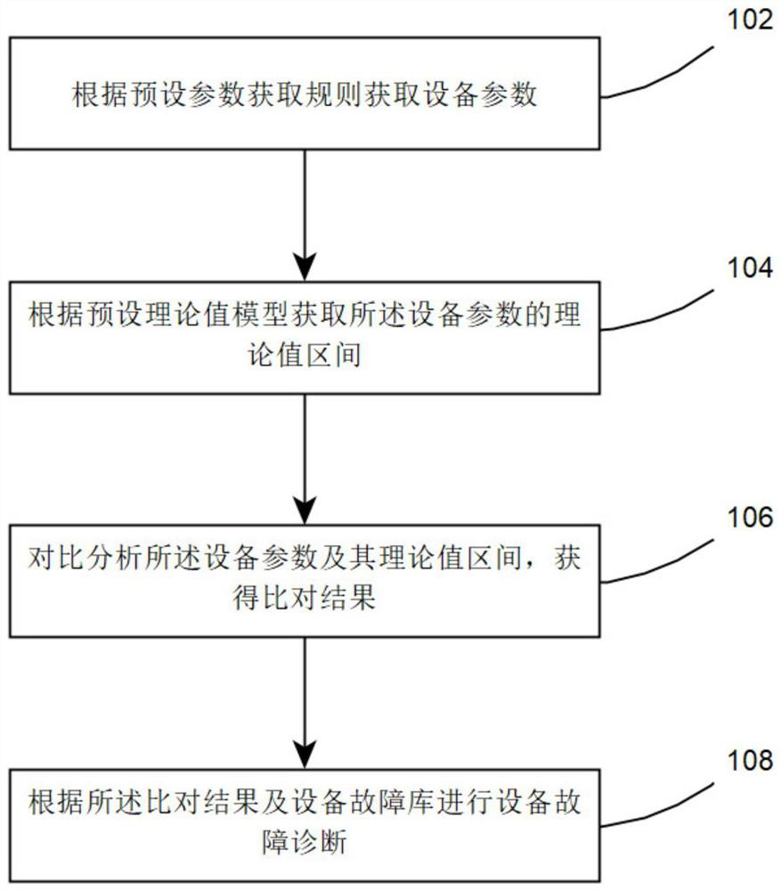 Equipment fault diagnosis method and device