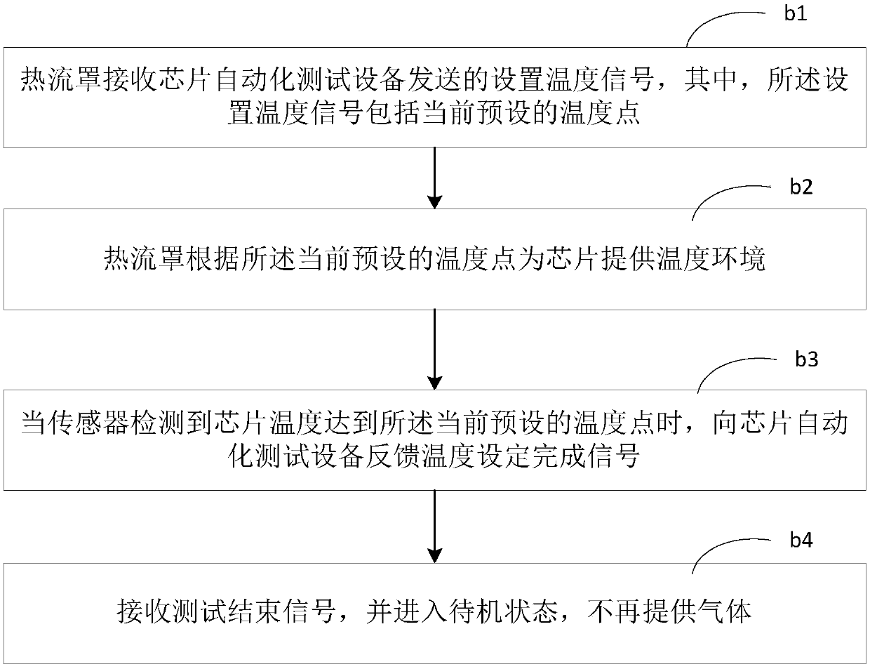 Method for testing chip parameters at different temperatures