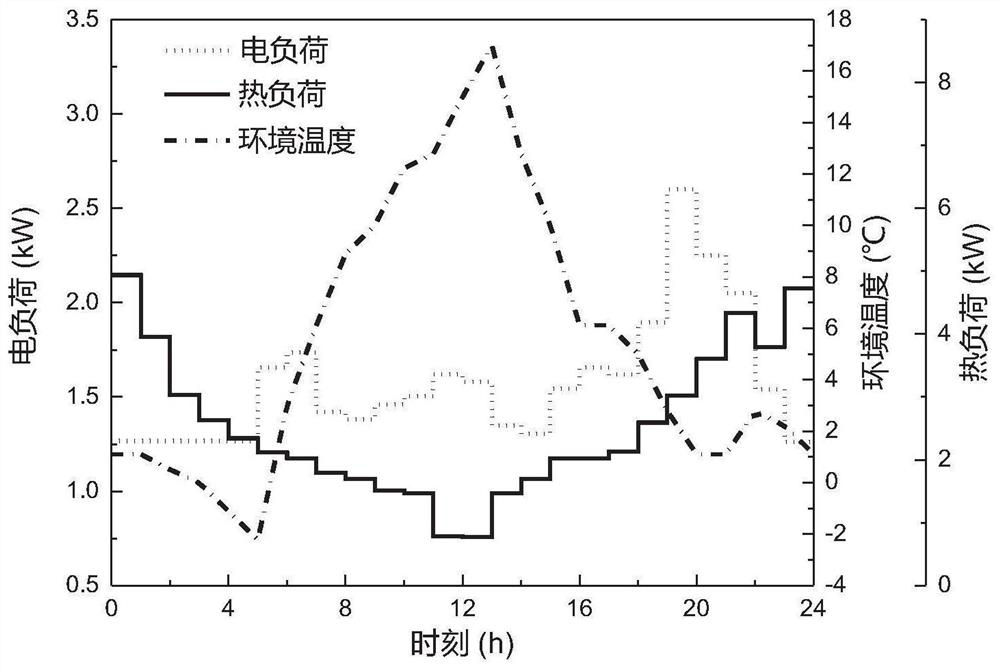 Fuel cell combined heat and power generation microgrid day-ahead scheduling method based on dynamic planning