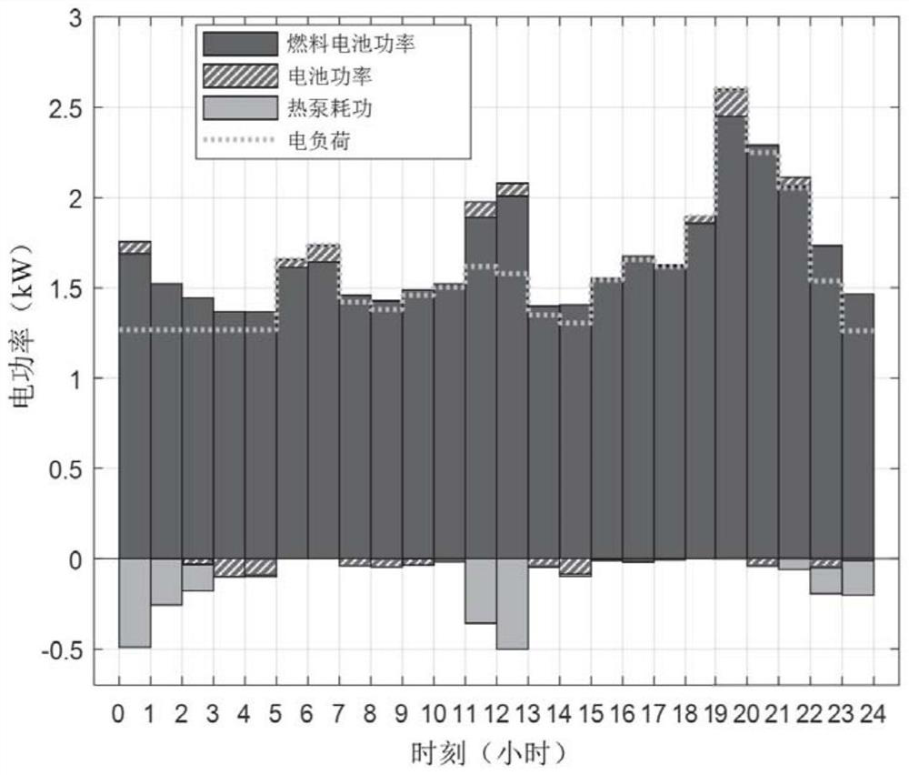 Fuel cell combined heat and power generation microgrid day-ahead scheduling method based on dynamic planning