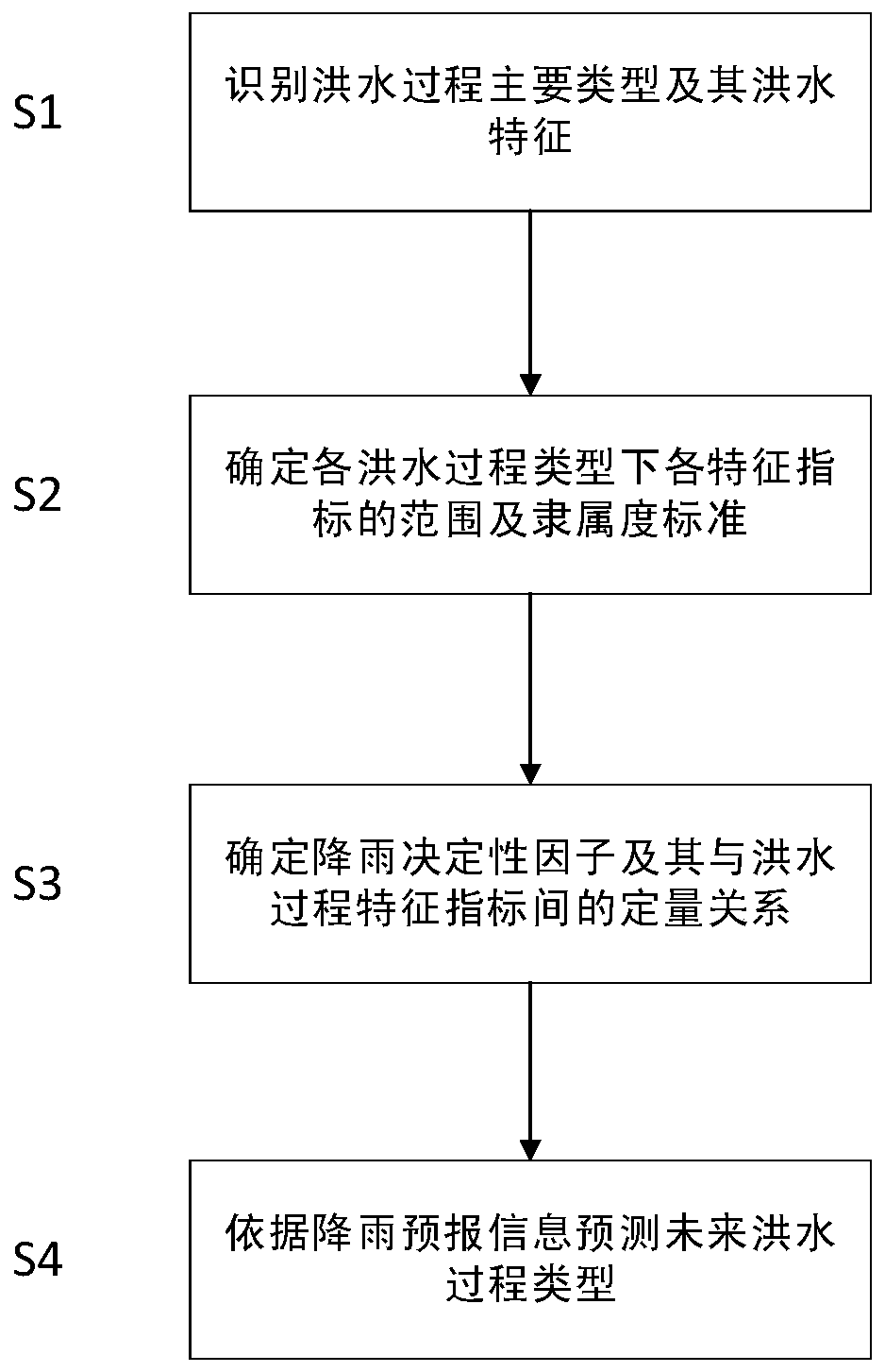 Flood process type similarity mining and rapid prediction method