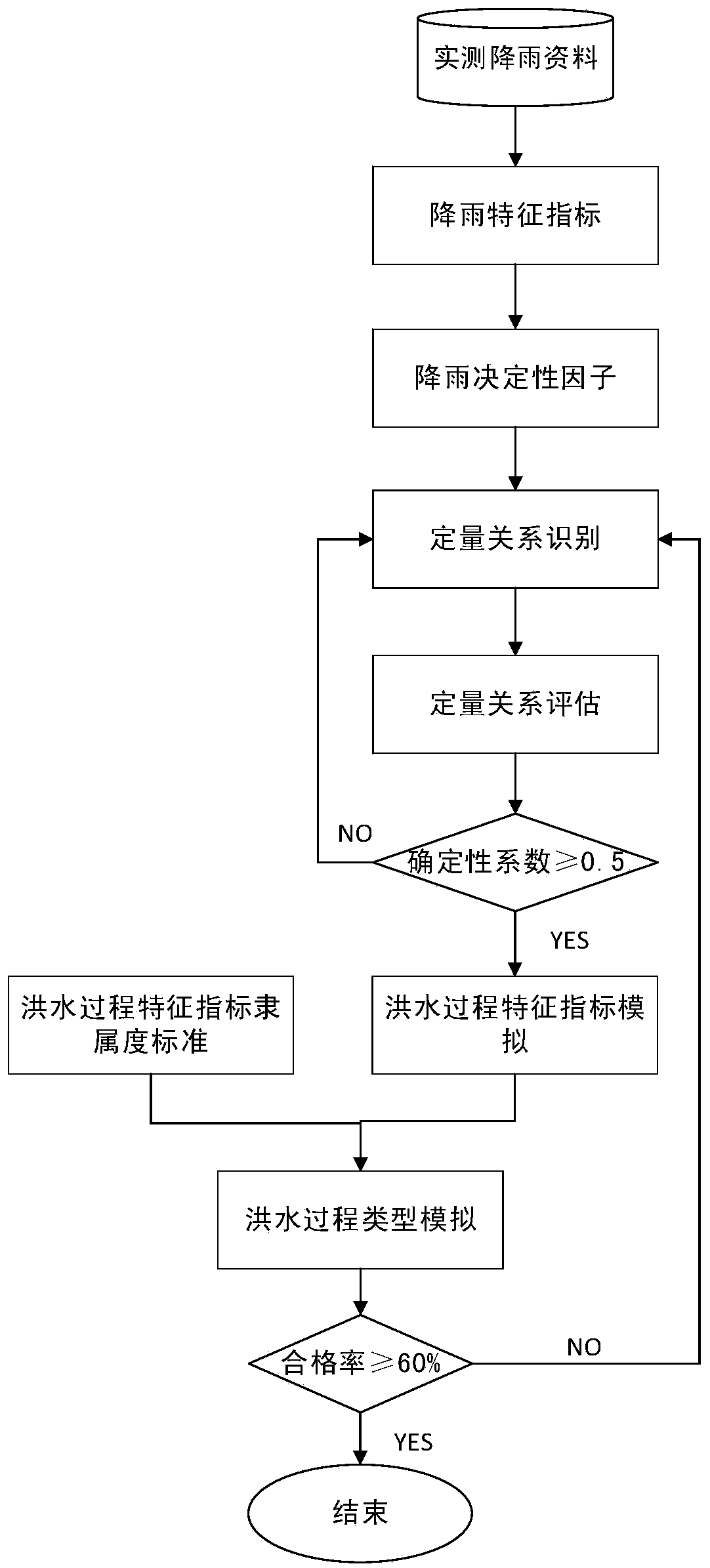 Flood process type similarity mining and rapid prediction method