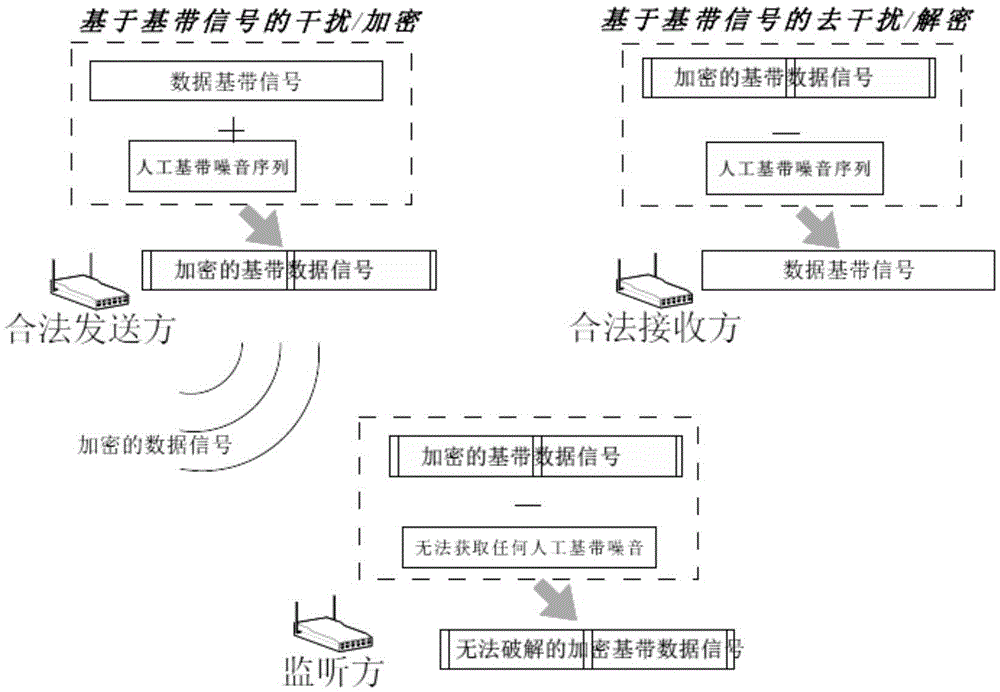 Symmetric Encryption Method Based on Artificial Baseband Noise Based on Digital Baseband Signal